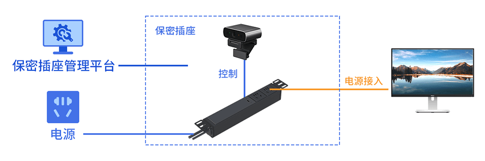 使用场景拓扑